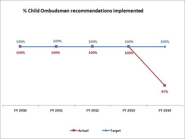 % Child Ombudsman recommendations implemented